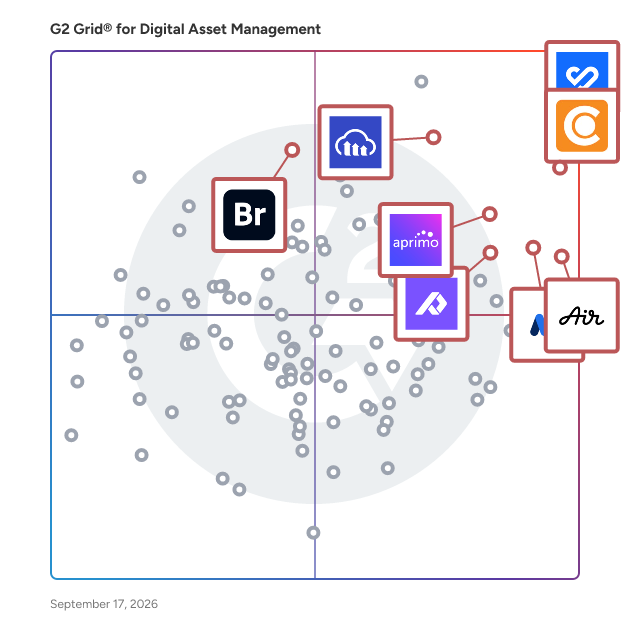 G2 Grid® for Digital Asset Management Software plotting products by satisfaction and market presence