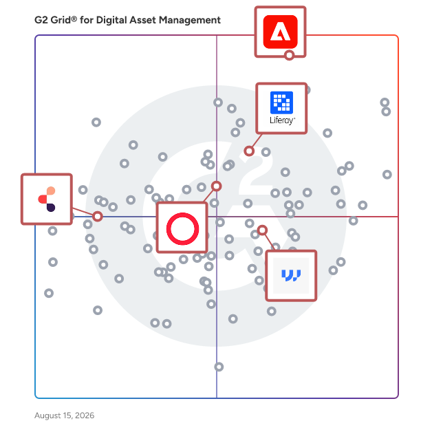 G2 Grid® for Digital Experience Platforms (DXP) in Digital Asset Management Software, highlighting the products that define this theme