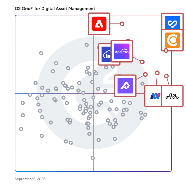 G2 Grid® for Digital Asset Management Software plotting products by satisfaction and market presence