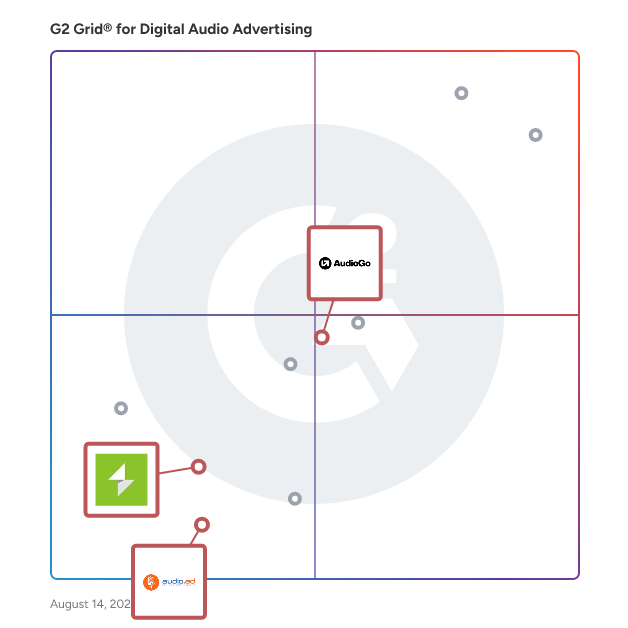 G2 Grid® for Digital Audio Advertising in Digital Audio Advertising Software, highlighting the products that define this theme