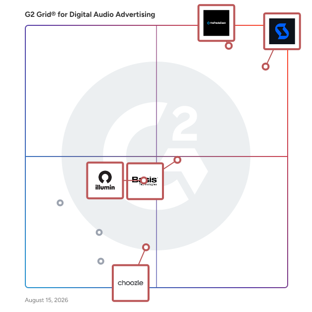 G2 Grid® for Video Advertising in Digital Audio Advertising Software, highlighting the products that define this theme