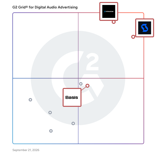 G2 Grid® for Programmatic Advertising in Digital Audio Advertising Software, highlighting the products that define this theme