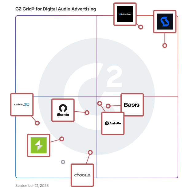 G2 Grid® for Digital Audio Advertising Software plotting products by satisfaction and market presence