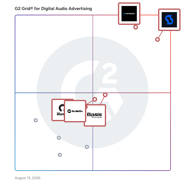 G2 Grid® for Native Advertising in Digital Audio Advertising Software, highlighting the products that define this theme