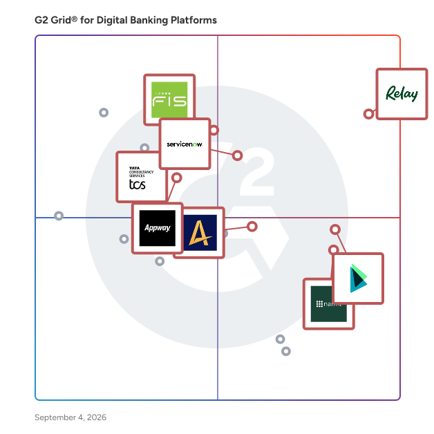 G2 Grid® for Digital Banking Platforms plotting products by satisfaction and market presence