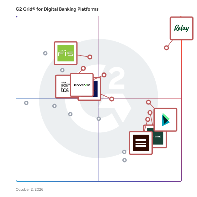 G2 Grid® for Digital Banking Platforms plotting products by satisfaction and market presence