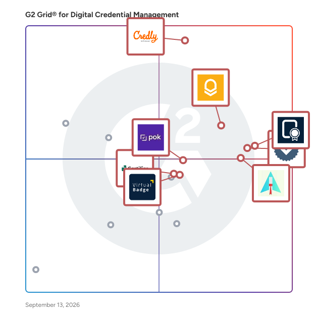 G2 Grid® for Digital Credential Management Software plotting products by satisfaction and market presence