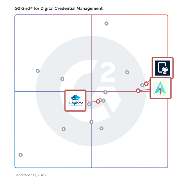 G2 Grid® for Integration Capabilities in Digital Credential Management Software, highlighting the products that define this theme