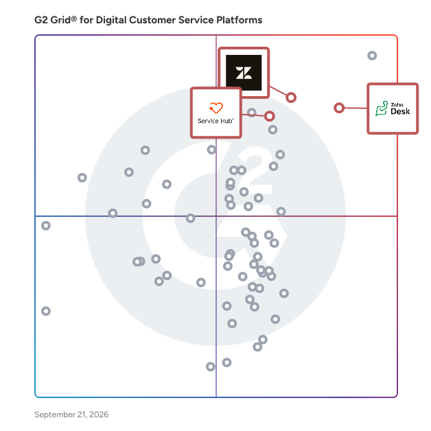 G2 Grid® for Customization and Integration in Digital Customer Service Platforms, highlighting the products that define this theme