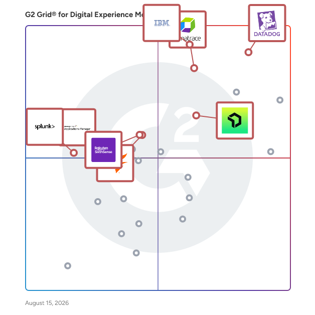 G2 Grid® for Application Performance Monitoring in Digital Experience Monitoring (DEM) Software, highlighting the products that define this theme