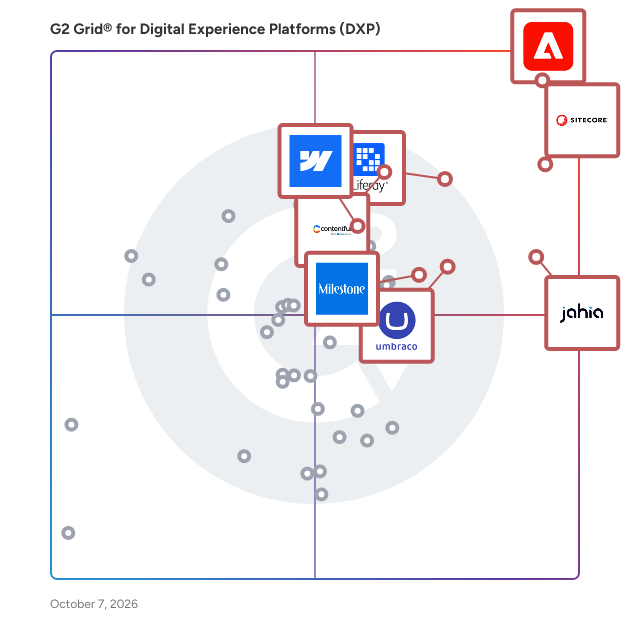 G2 Grid® for Digital Experience Platforms (DXP) plotting products by satisfaction and market presence