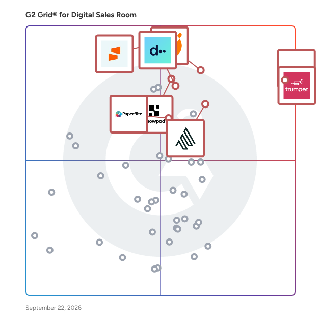 G2 Grid® for Digital Sales Room Software plotting products by satisfaction and market presence