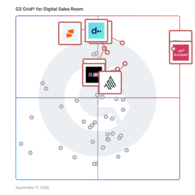 G2 Grid® for Digital Sales Room Software plotting products by satisfaction and market presence