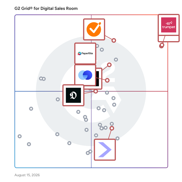 G2 Grid® for Content Management Systems in Digital Sales Room Software, highlighting the products that define this theme