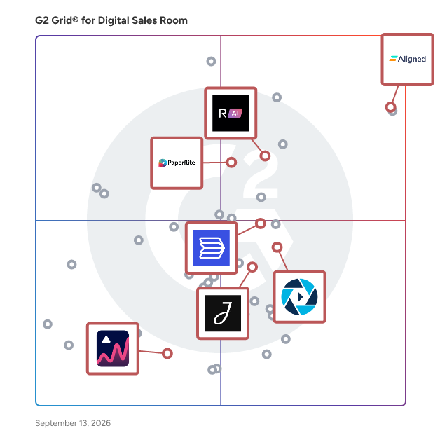 G2 Grid® for Content Experience Platforms in Digital Sales Room Software, highlighting the products that define this theme