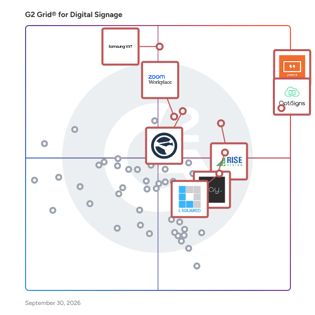 G2 Grid® for Digital Signage Software plotting products by satisfaction and market presence