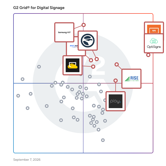 G2 Grid® for Digital Signage Software plotting products by satisfaction and market presence