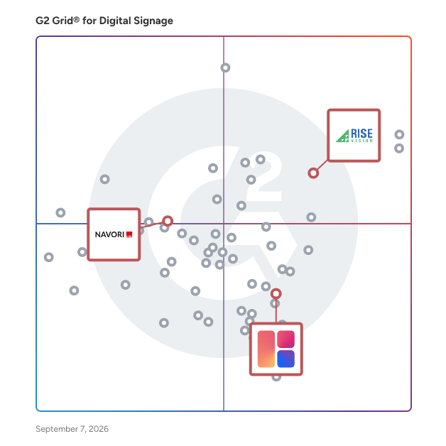 G2 Grid® for AI Integration in Digital Signage Software, highlighting the products that define this theme