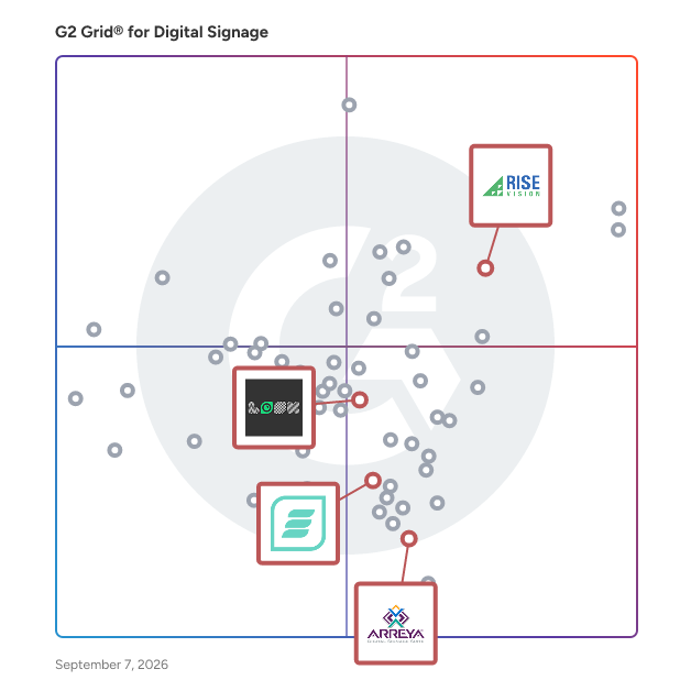 G2 Grid® for Interactive Capabilities in Digital Signage Software, highlighting the products that define this theme