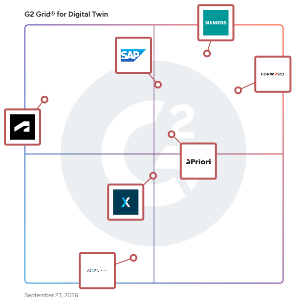 G2 Grid® for Digital Twin Software plotting products by satisfaction and market presence