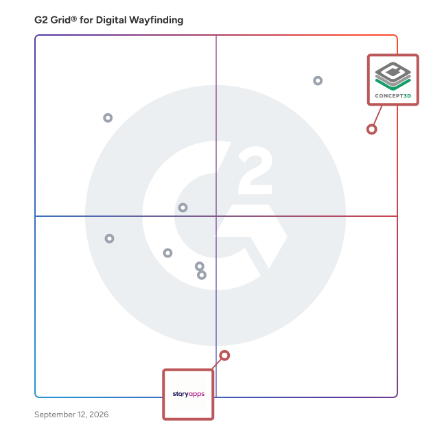 G2 Grid® for Virtual Tours in Digital Wayfinding Software, highlighting the products that define this theme