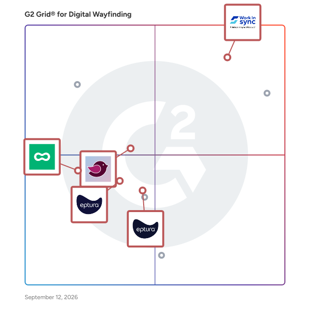 G2 Grid® for Hybrid Workspaces in Digital Wayfinding Software, highlighting the products that define this theme