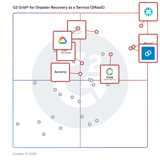 G2 Grid® for Disaster Recovery as a Service (DRaaS) Solutions plotting products by satisfaction and market presence