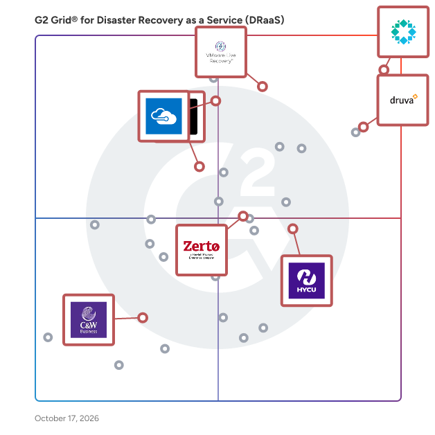 G2 Grid® for Disaster Recovery as a Service (DRaaS) Solutions plotting products by satisfaction and market presence