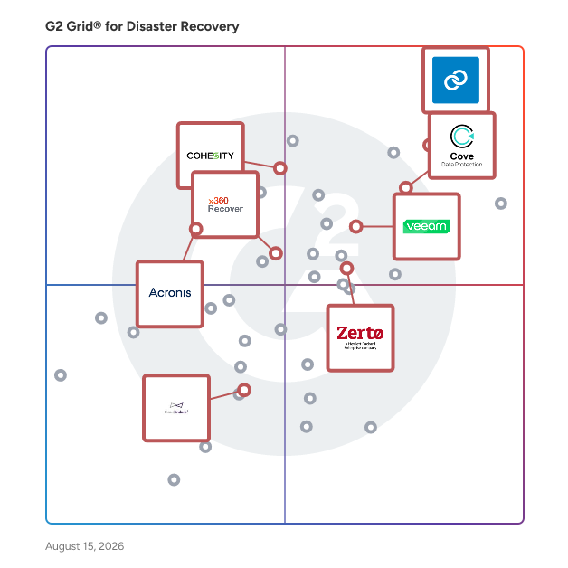G2 Grid® for Disaster Recovery Management in Disaster Recovery Software, highlighting the products that define this theme