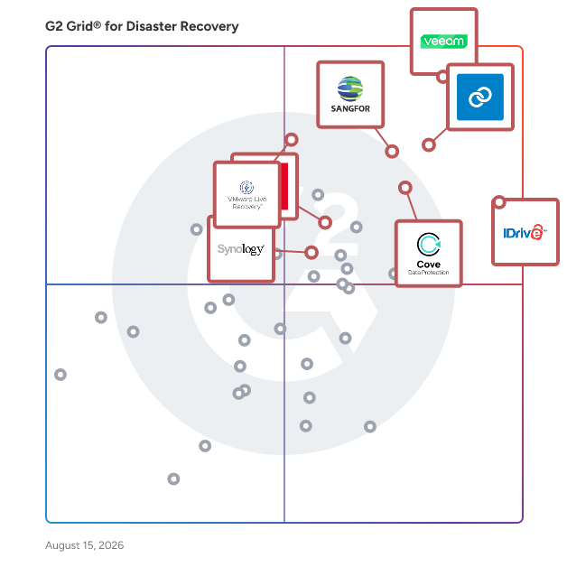 G2 Grid® for Disaster Recovery Software plotting products by satisfaction and market presence