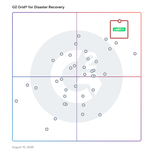 G2 Grid® for Disaster Recovery Software plotting products by satisfaction and market presence