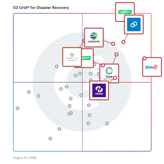 G2 Grid® for Disaster Recovery Software plotting products by satisfaction and market presence