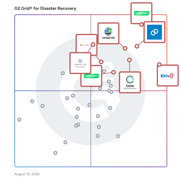 G2 Grid® for Disaster Recovery Software plotting products by satisfaction and market presence
