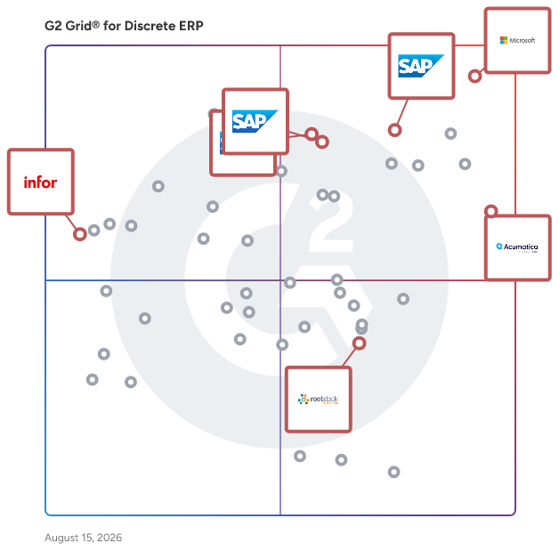 G2 Grid® for Finance Integration in Discrete ERP Software, highlighting the products that define this theme