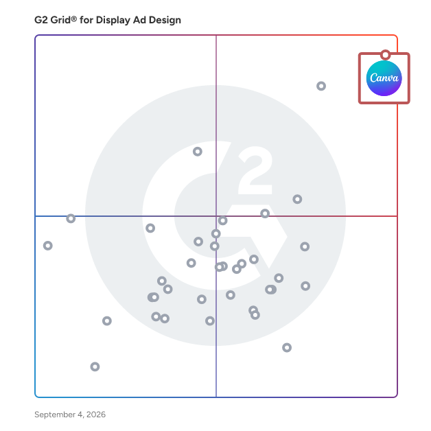 G2 Grid® for Display Ad Design Software plotting products by satisfaction and market presence