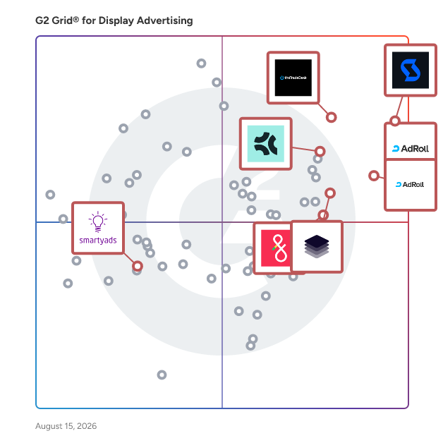 G2 Grid® for AI-Powered Platforms in Display Advertising Software, highlighting the products that define this theme
