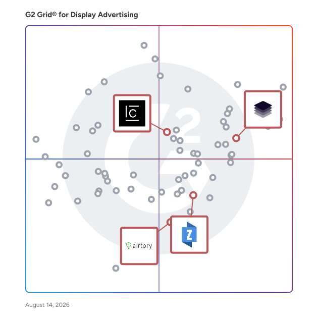 G2 Grid® for Creative Management Platforms in Display Advertising Software, highlighting the products that define this theme