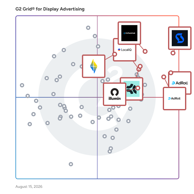 G2 Grid® for Cross-Channel Advertising in Display Advertising Software, highlighting the products that define this theme