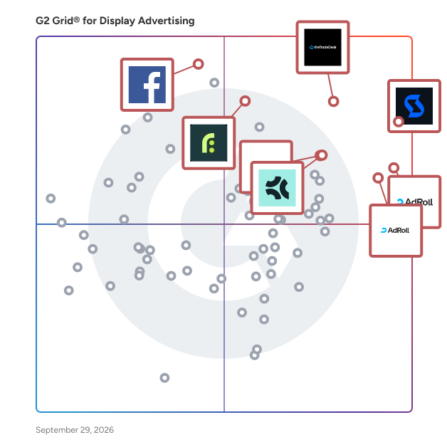 G2 Grid® for Display Advertising Software plotting products by satisfaction and market presence