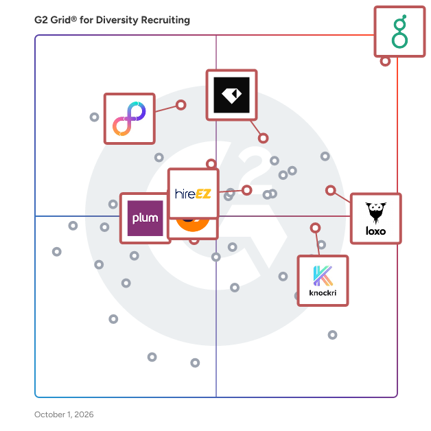 G2 Grid® for Diversity Recruiting Software plotting products by satisfaction and market presence