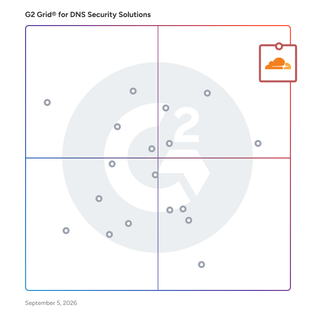 G2 Grid® for DNS Security Solutions plotting products by satisfaction and market presence