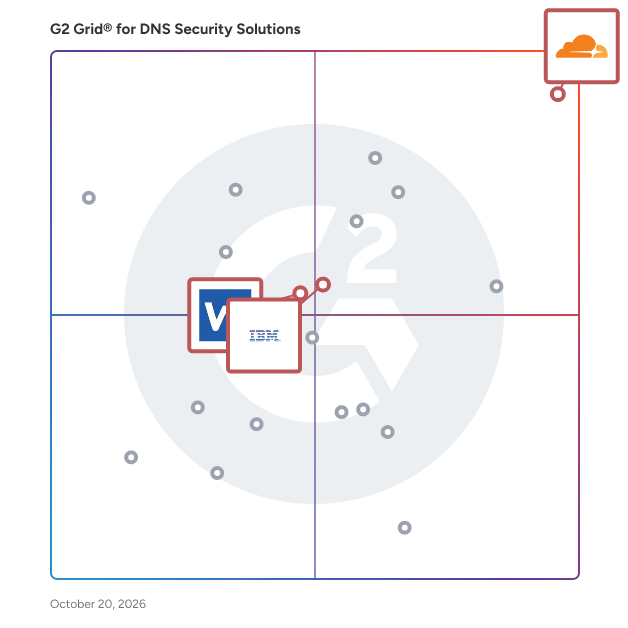 G2 Grid® for DDoS Protection in DNS Security Solutions, highlighting the products that define this theme
