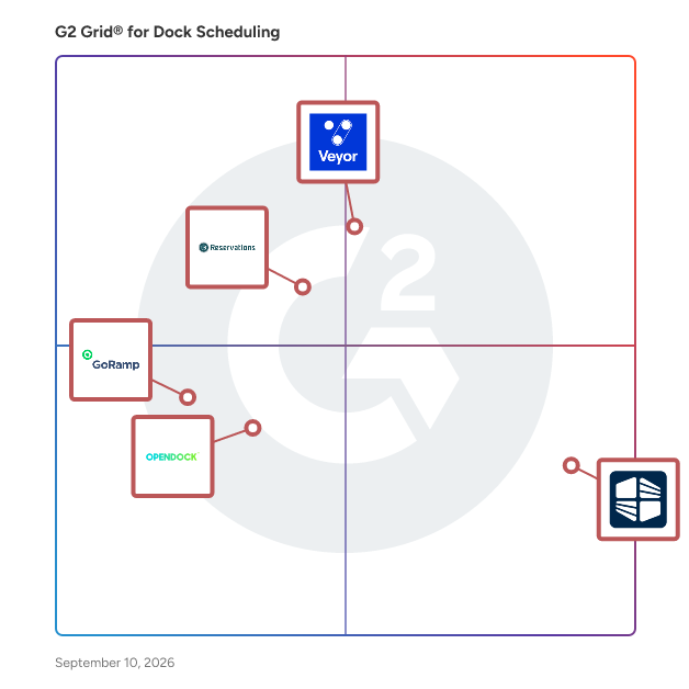 G2 Grid® for Dock Scheduling plotting products by satisfaction and market presence