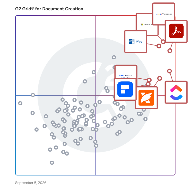G2 Grid® for Document Creation Software plotting products by satisfaction and market presence