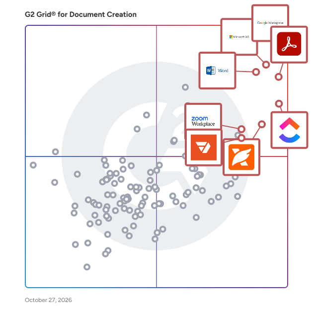 G2 Grid® for Document Creation Software plotting products by satisfaction and market presence