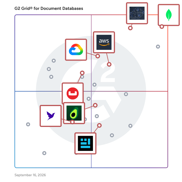 G2 Grid® for Database as a Service (DBaaS) in Document Databases, highlighting the products that define this theme