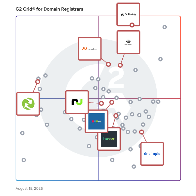G2 Grid® for Domain Registration in Domain Registrars, highlighting the products that define this theme