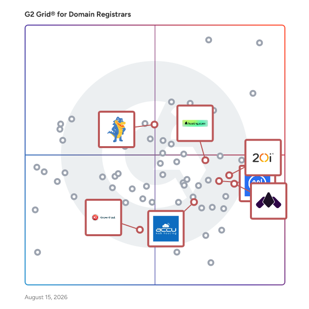 G2 Grid® for Reseller Hosting in Domain Registrars, highlighting the products that define this theme