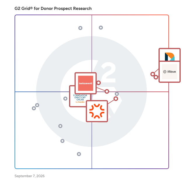 G2 Grid® for Access to Large Philanthropic Databases in Donor Prospect Research Software, highlighting the products that define this theme