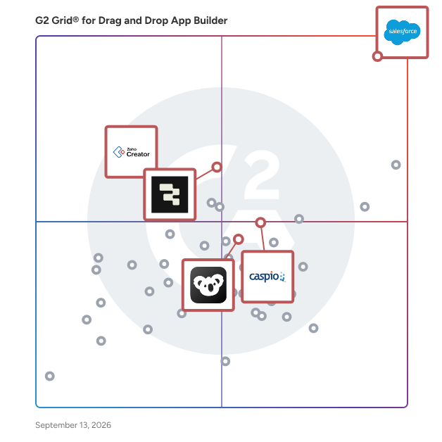 G2 Grid® for Low-Code Development in Drag and Drop App Builder Software, highlighting the products that define this theme